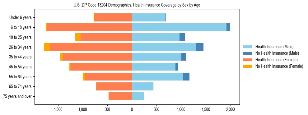 Pyramid chart showing health insurance coverage by age and sex in US ZIP Code 13204.