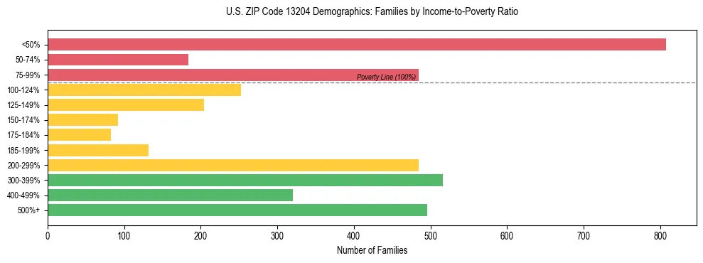 Horizontal bar chart showing family distribution by income-to-poverty ratio in US ZIP Code 13204, based on 2023 ACS data.