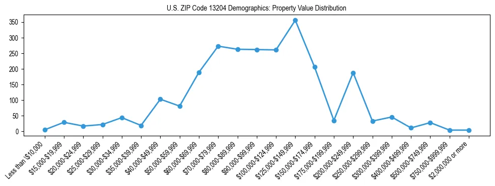 Line chart showing the distribution of property values for owner-occupied housing units in US ZIP Code 13204.