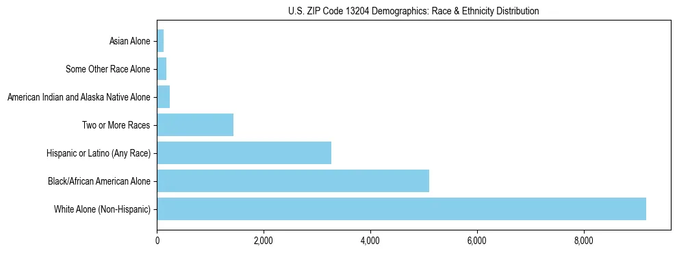 Race and Ethnicity Distribution Chart for US ZIP Code 13204