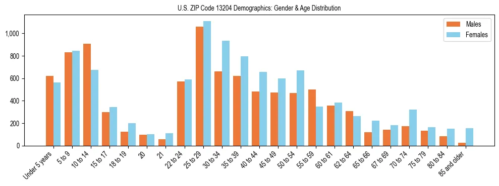 Bar chart showing the population distribution of US ZIP Code 13204 by age group and gender, based on 2023 ACS data.