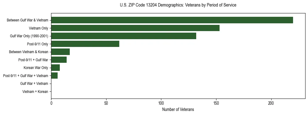 Horizontal bar chart showing veteran distribution by period of military service in US ZIP Code 13204, based on 2023 ACS data.