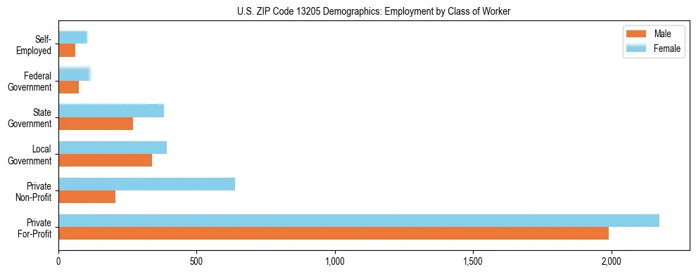 Horizontal bar chart showing employment distribution by class of worker and gender in US ZIP Code 13205, based on 2023 ACS data.