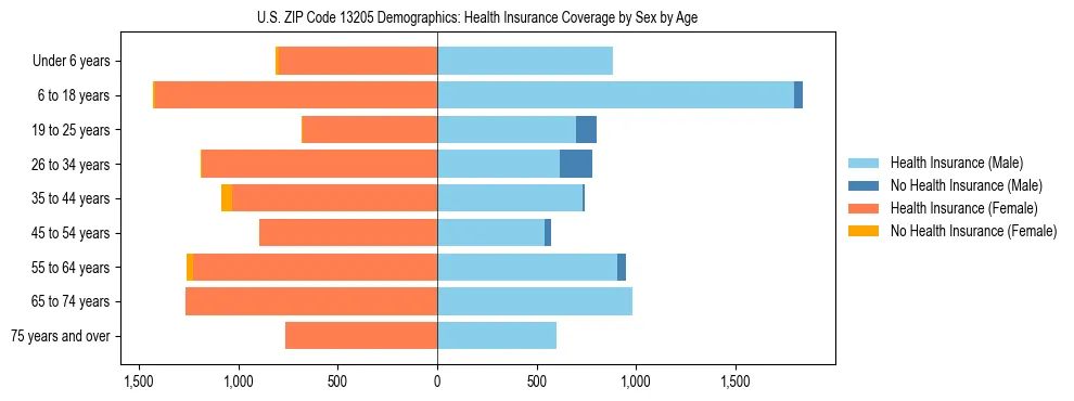 Pyramid chart showing health insurance coverage by age and sex in US ZIP Code 13205.