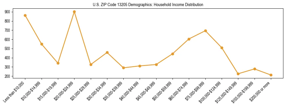 Horizontal bar chart showing household income distribution in US ZIP Code 13205.