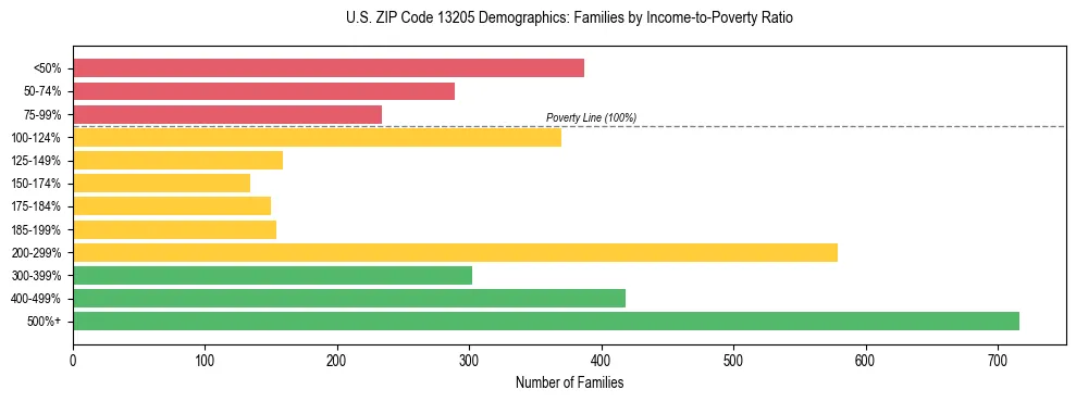 Horizontal bar chart showing family distribution by income-to-poverty ratio in US ZIP Code 13205, based on 2023 ACS data.