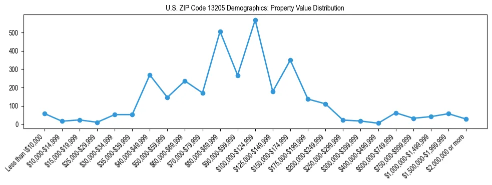 Line chart showing the distribution of property values for owner-occupied housing units in US ZIP Code 13205.