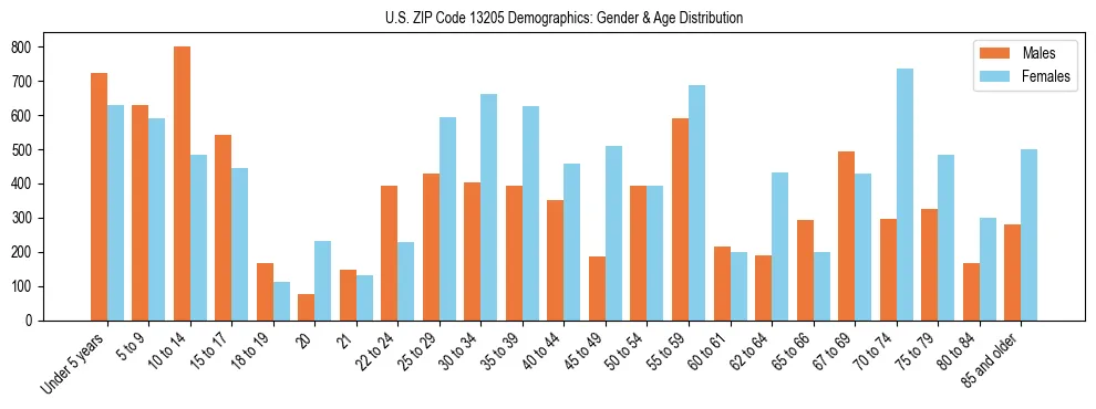 Bar chart showing the population distribution of US ZIP Code 13205 by age group and gender, based on 2023 ACS data.