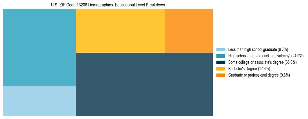 Treemap chart illustrating the educational attainment breakdown for population 25 years and over in US ZIP Code 13206.
