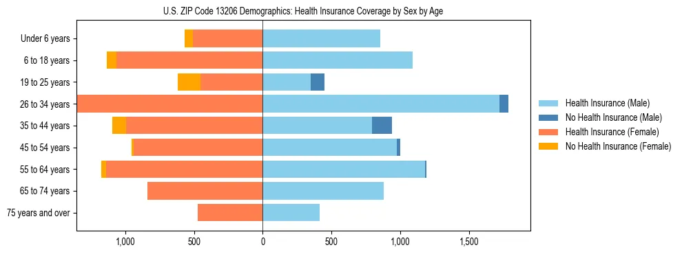 Pyramid chart showing health insurance coverage by age and sex in US ZIP Code 13206.