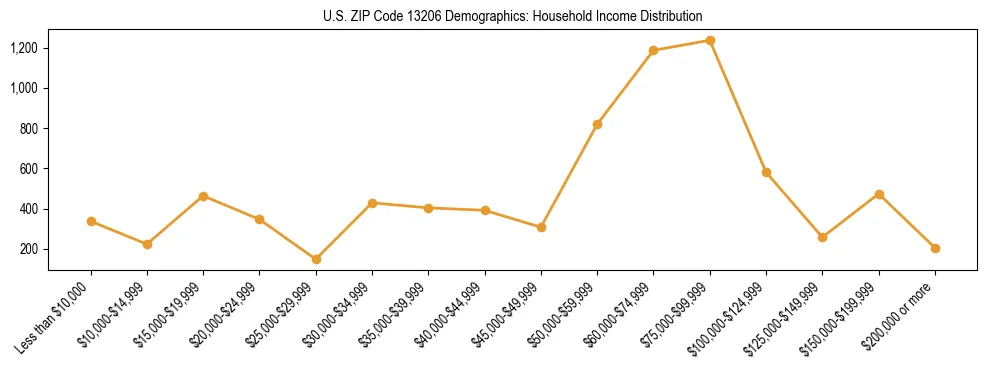 Horizontal bar chart showing household income distribution in US ZIP Code 13206.