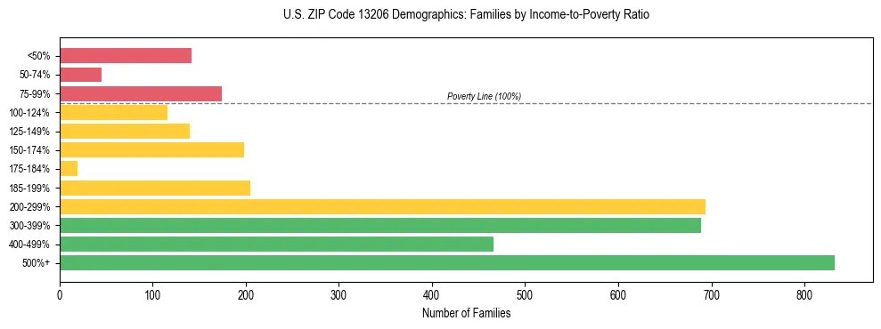Horizontal bar chart showing family distribution by income-to-poverty ratio in US ZIP Code 13206, based on 2023 ACS data.