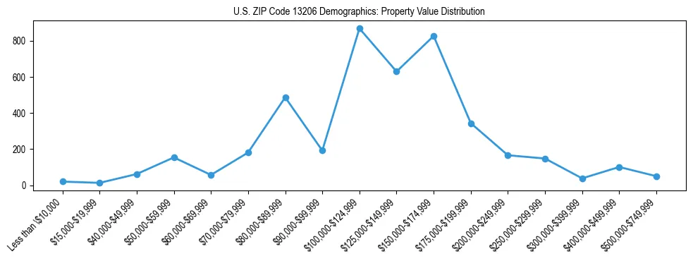 Line chart showing the distribution of property values for owner-occupied housing units in US ZIP Code 13206.