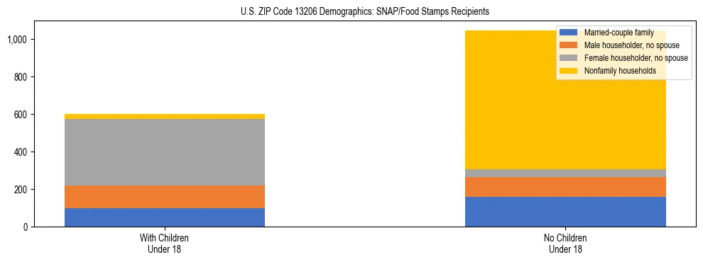 Stacked bar chart showing SNAP/Food Stamps recipient household composition by presence of children under 18 in US ZIP Code 13206, based on 2023 ACS data.
