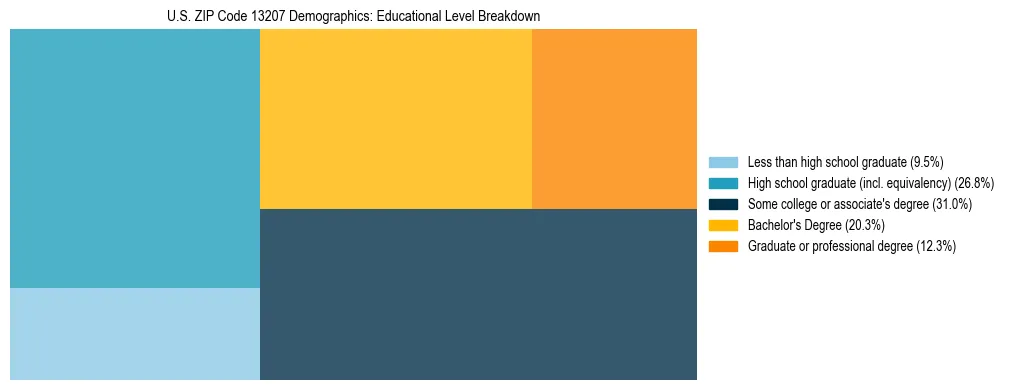 Treemap chart illustrating the educational attainment breakdown for population 25 years and over in US ZIP Code 13207.