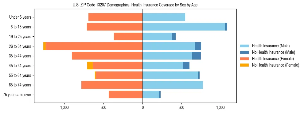 Pyramid chart showing health insurance coverage by age and sex in US ZIP Code 13207.