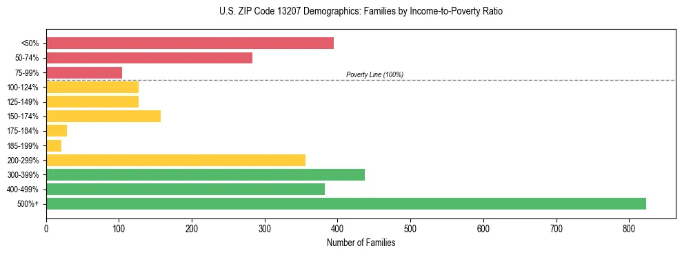 Horizontal bar chart showing family distribution by income-to-poverty ratio in US ZIP Code 13207, based on 2023 ACS data.