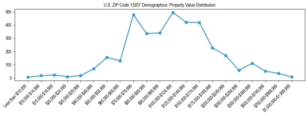 Line chart showing the distribution of property values for owner-occupied housing units in US ZIP Code 13207.