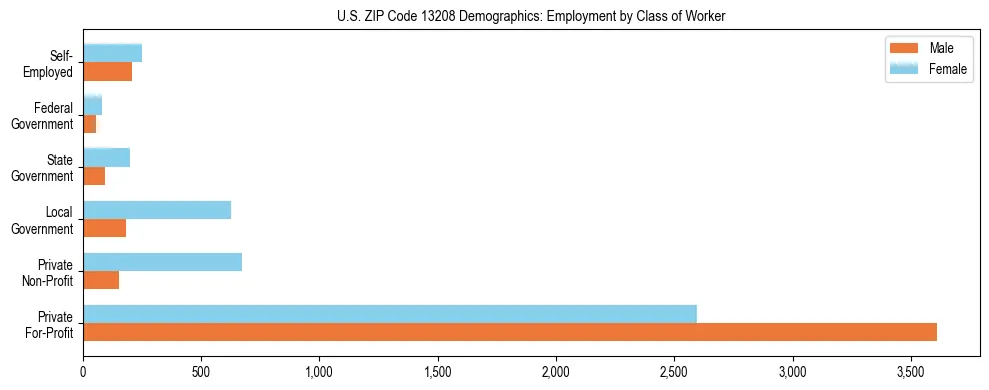 Horizontal bar chart showing employment distribution by class of worker and gender in US ZIP Code 13208, based on 2023 ACS data.