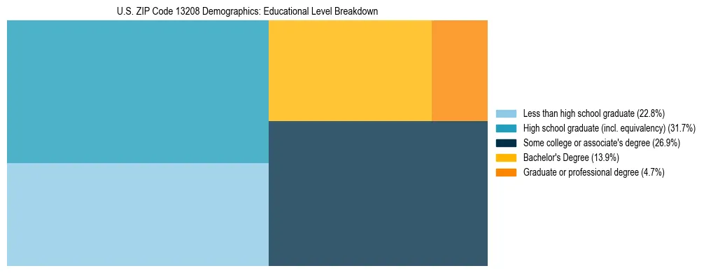 Treemap chart illustrating the educational attainment breakdown for population 25 years and over in US ZIP Code 13208.
