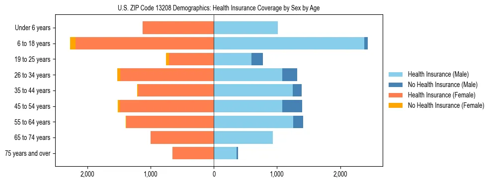 Pyramid chart showing health insurance coverage by age and sex in US ZIP Code 13208.