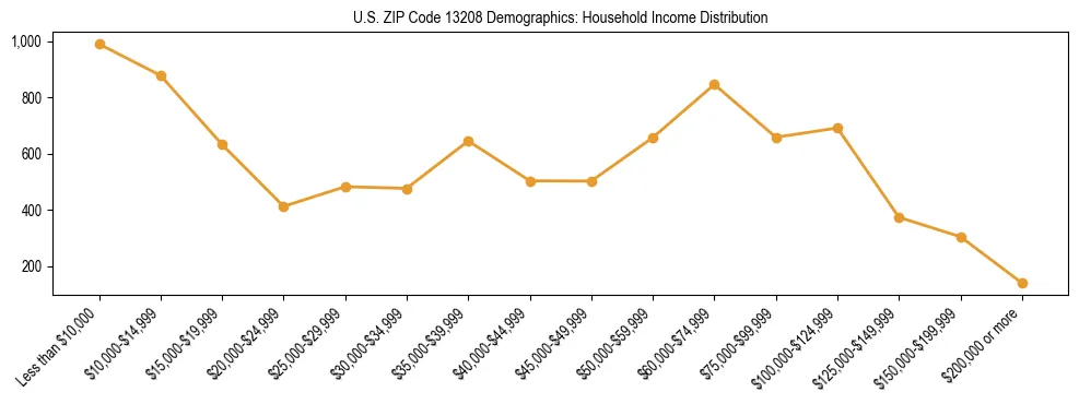Horizontal bar chart showing household income distribution in US ZIP Code 13208.