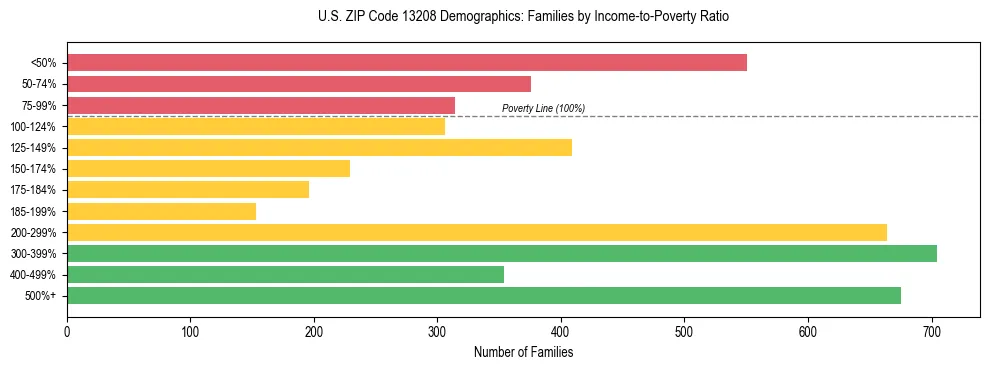 Horizontal bar chart showing family distribution by income-to-poverty ratio in US ZIP Code 13208, based on 2023 ACS data.