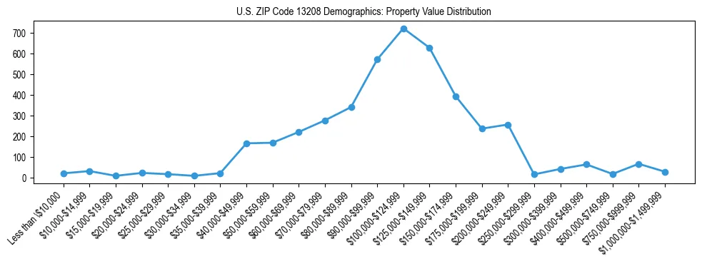 Line chart showing the distribution of property values for owner-occupied housing units in US ZIP Code 13208.