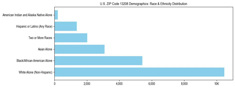 Race and Ethnicity Distribution Chart for US ZIP Code 13208