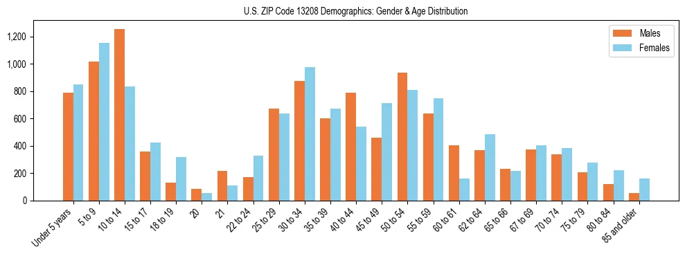 Bar chart showing the population distribution of US ZIP Code 13208 by age group and gender, based on 2023 ACS data.