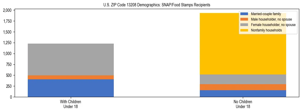 Stacked bar chart showing SNAP/Food Stamps recipient household composition by presence of children under 18 in US ZIP Code 13208, based on 2023 ACS data.