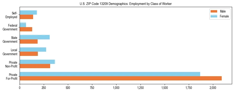 Horizontal bar chart showing employment distribution by class of worker and gender in US ZIP Code 13209, based on 2023 ACS data.