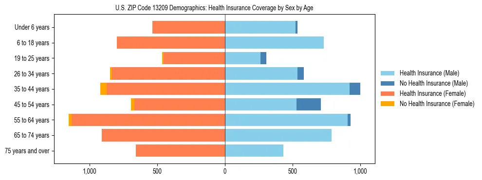 Pyramid chart showing health insurance coverage by age and sex in US ZIP Code 13209.