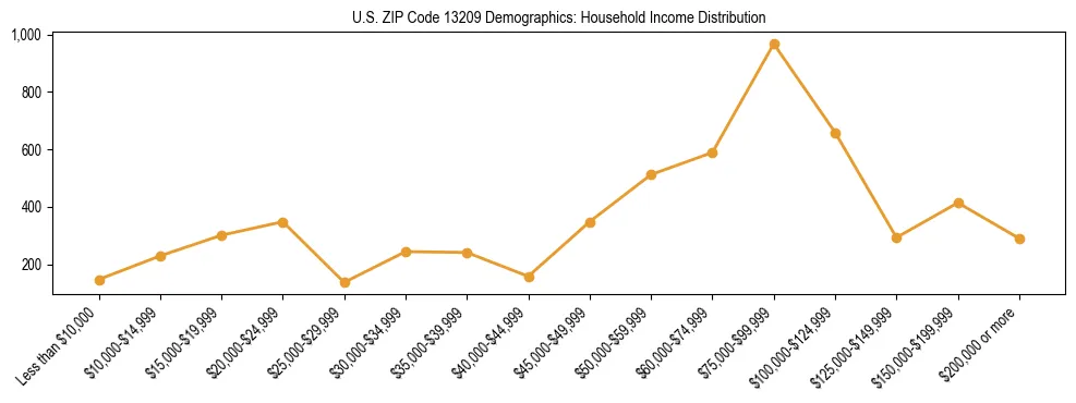 Horizontal bar chart showing household income distribution in US ZIP Code 13209.