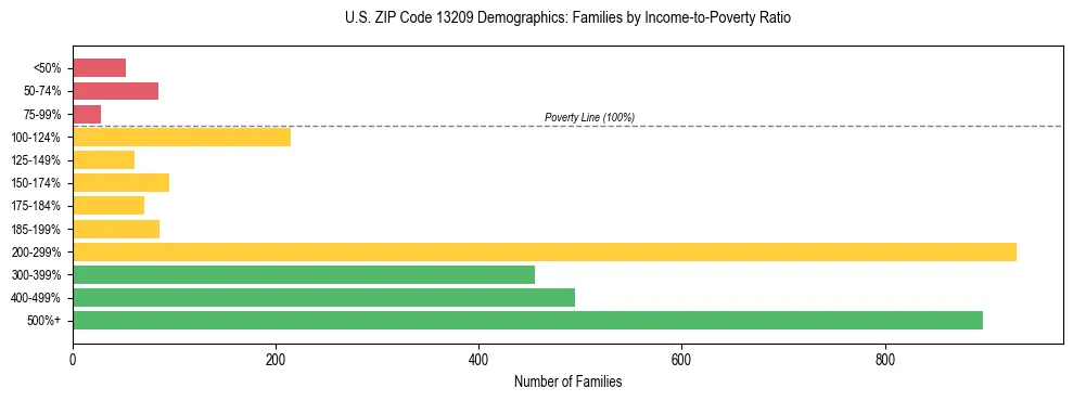 Horizontal bar chart showing family distribution by income-to-poverty ratio in US ZIP Code 13209, based on 2023 ACS data.