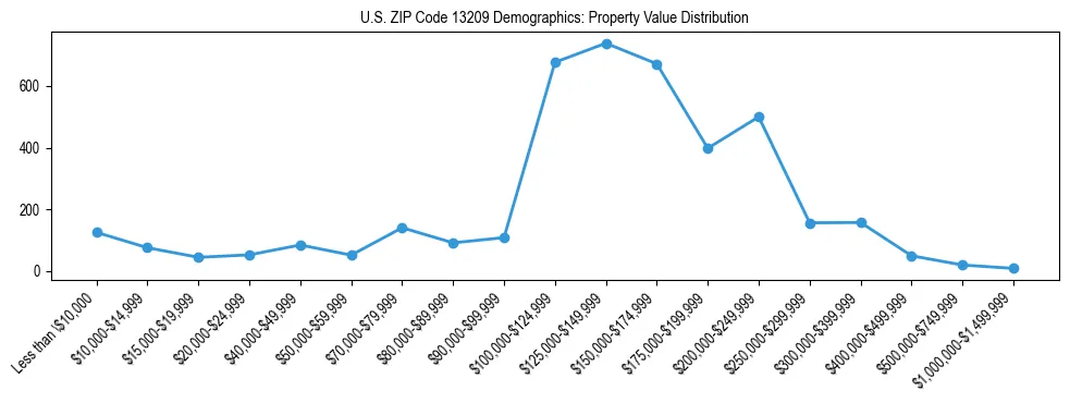 Line chart showing the distribution of property values for owner-occupied housing units in US ZIP Code 13209.