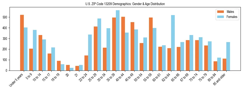 Bar chart showing the population distribution of US ZIP Code 13209 by age group and gender, based on 2023 ACS data.