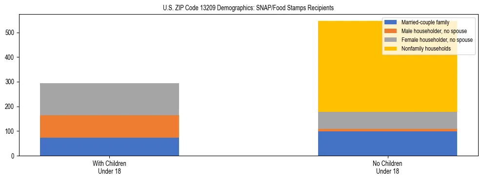 Stacked bar chart showing SNAP/Food Stamps recipient household composition by presence of children under 18 in US ZIP Code 13209, based on 2023 ACS data.
