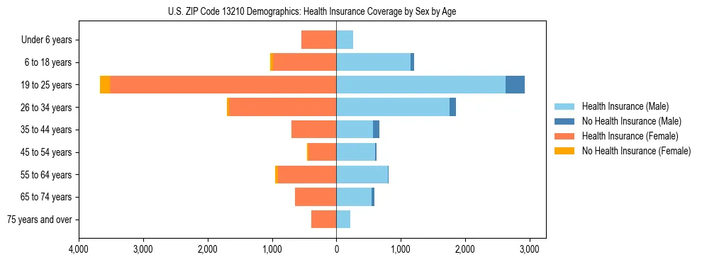 Pyramid chart showing health insurance coverage by age and sex in US ZIP Code 13210.