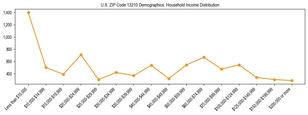 Horizontal bar chart showing household income distribution in US ZIP Code 13210.
