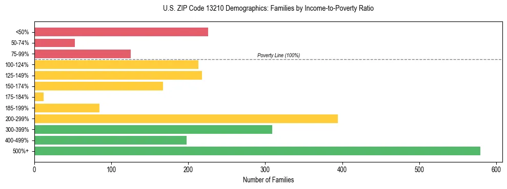 Horizontal bar chart showing family distribution by income-to-poverty ratio in US ZIP Code 13210, based on 2023 ACS data.