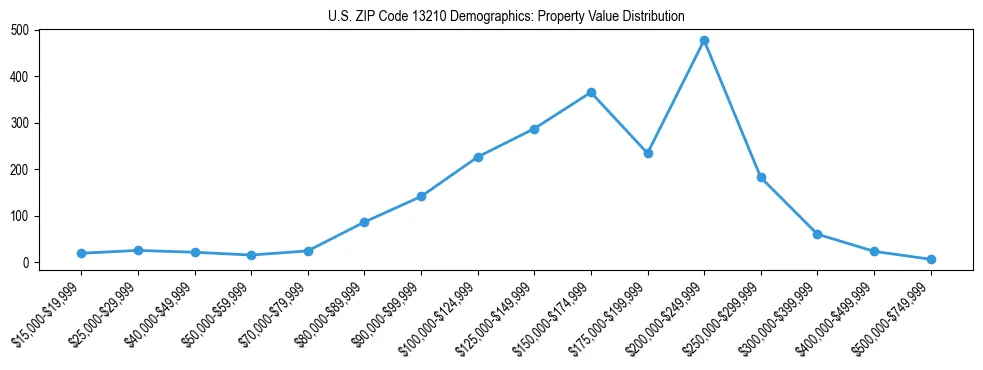Line chart showing the distribution of property values for owner-occupied housing units in US ZIP Code 13210.