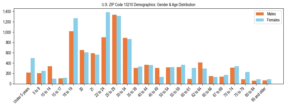 Bar chart showing the population distribution of US ZIP Code 13210 by age group and gender, based on 2023 ACS data.
