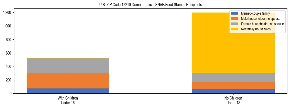 Stacked bar chart showing SNAP/Food Stamps recipient household composition by presence of children under 18 in US ZIP Code 13210, based on 2023 ACS data.