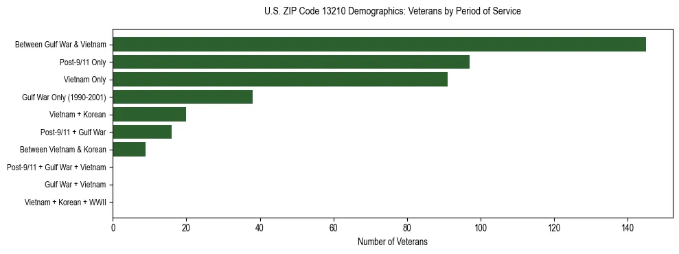 Horizontal bar chart showing veteran distribution by period of military service in US ZIP Code 13210, based on 2023 ACS data.