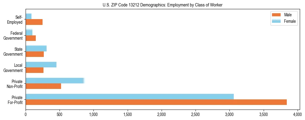 Horizontal bar chart showing employment distribution by class of worker and gender in US ZIP Code 13212, based on 2023 ACS data.