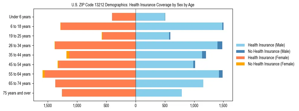Pyramid chart showing health insurance coverage by age and sex in US ZIP Code 13212.