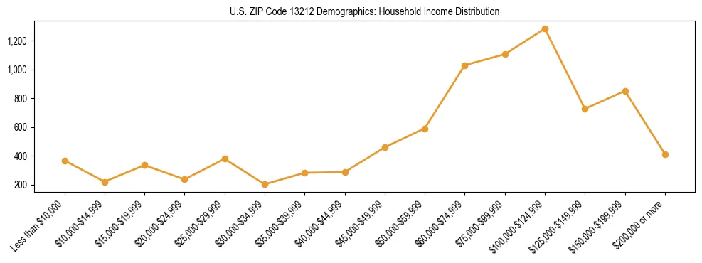 Horizontal bar chart showing household income distribution in US ZIP Code 13212.