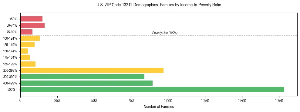 Horizontal bar chart showing family distribution by income-to-poverty ratio in US ZIP Code 13212, based on 2023 ACS data.