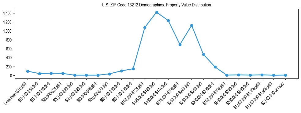 Line chart showing the distribution of property values for owner-occupied housing units in US ZIP Code 13212.